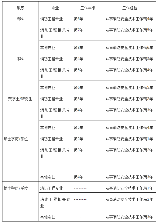 注冊消防工程師報名條件2021,注冊消防工程師報名條件及時間  第1張