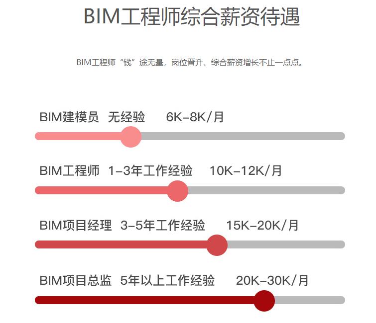 bim對造價工程師的影響,bim對造價工程師的影響大嗎  第1張