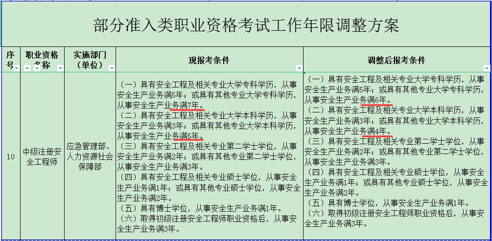 中級安全工程師報考時間中級注冊安全工程師報考時間  第2張