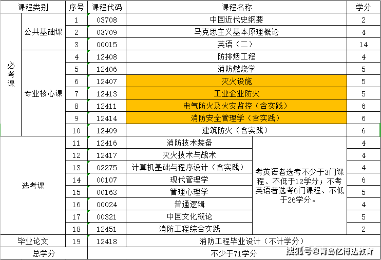 消防工程師報(bào)考條件其他專業(yè)可以考嗎,消防工程師報(bào)考條件其他專業(yè)  第1張