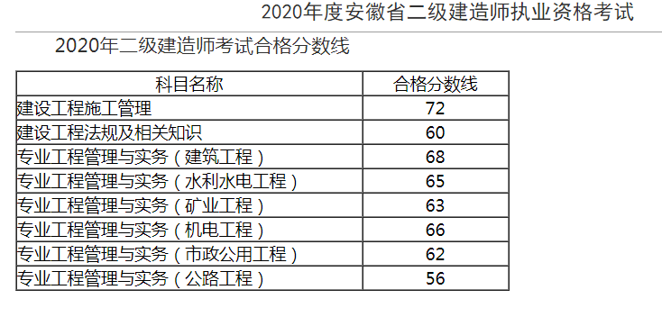 二級建造師考試成績在哪查詢,二級建造師查成績時間  第1張