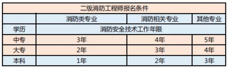 北京一級消防工程師報名官網北京一級消防工程師報名  第2張