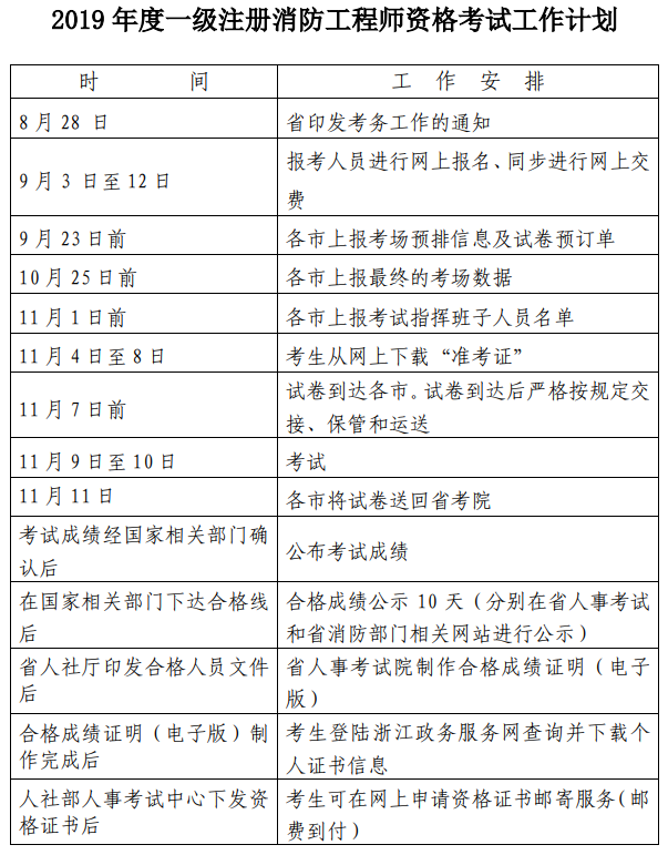 2019消防工程師考試日期2019年消防工程師報考條件和時間  第2張