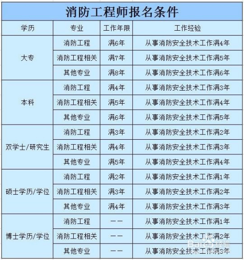 消防工程師如何自己報名消防工程師自報名流程  第2張