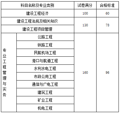 一級建造師考哪些科目一級建造師考哪些科目和專業(yè)  第1張