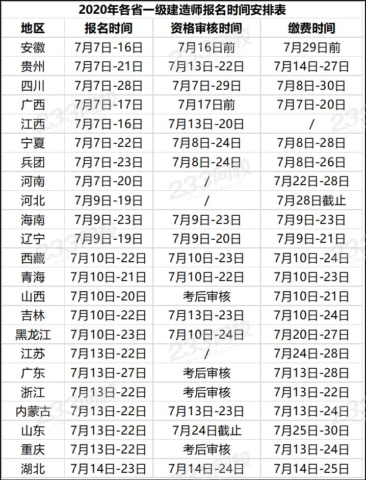 一級(jí)建造師每年什么時(shí)間報(bào)名一級(jí)建造師每年什么時(shí)間報(bào)名考試  第1張