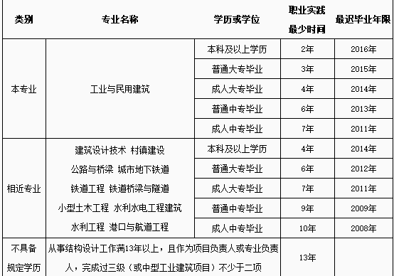 一級結構工程師基礎考試報名條件,一級結構工程師基礎報名時間  第1張