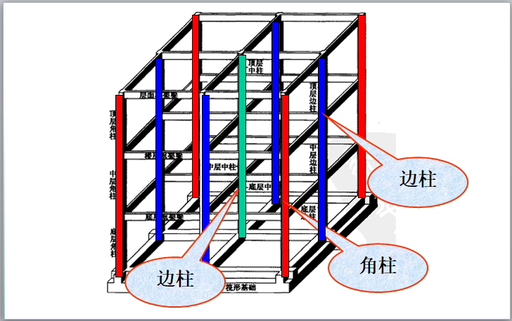 結(jié)構(gòu)柱允許偏差的范圍是什么結(jié)構(gòu)工程師角柱增大系數(shù)  第2張