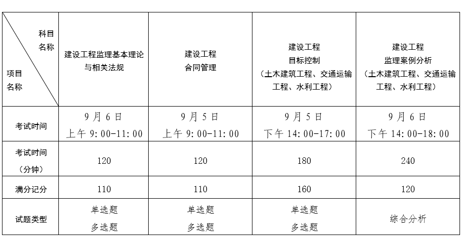 注冊監(jiān)理工程師報(bào)名時(shí)間,注冊監(jiān)理工程師報(bào)名時(shí)間2022  第2張