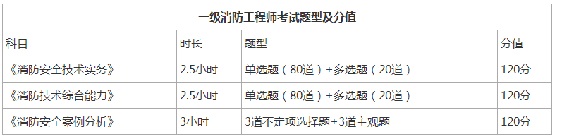 江蘇二級消防工程師報名時間,江蘇二級消防工程師報名時間2022  第1張