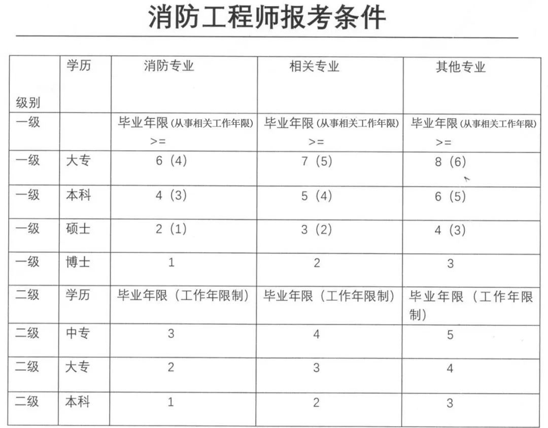 二級注冊消防工程師在哪兒報名,二級注冊消防工程師哪里報名  第2張