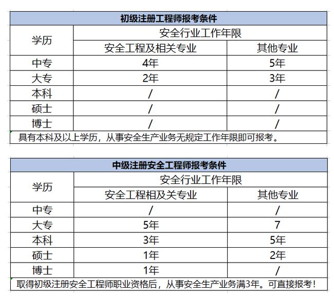 一級注冊安全工程師報考條件一級注冊安全工程師證書有用嗎?  第2張