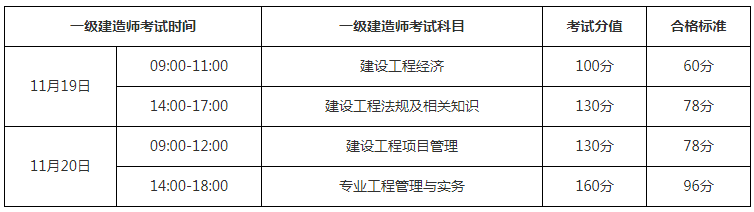 一級建造師要考哪些科目一級建造師考哪些科目及題型  第2張