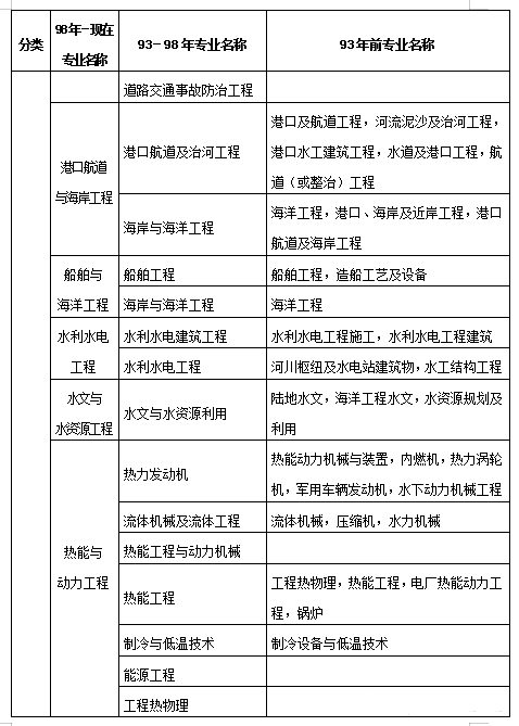 那些專業可以報考二級建造師什么專業可以報考二級建造師證書  第1張