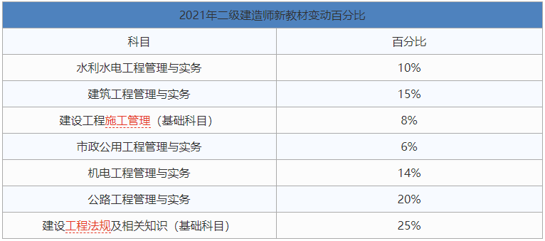 2016年二級建造師教材,2016年二級建造師建筑實務  第2張