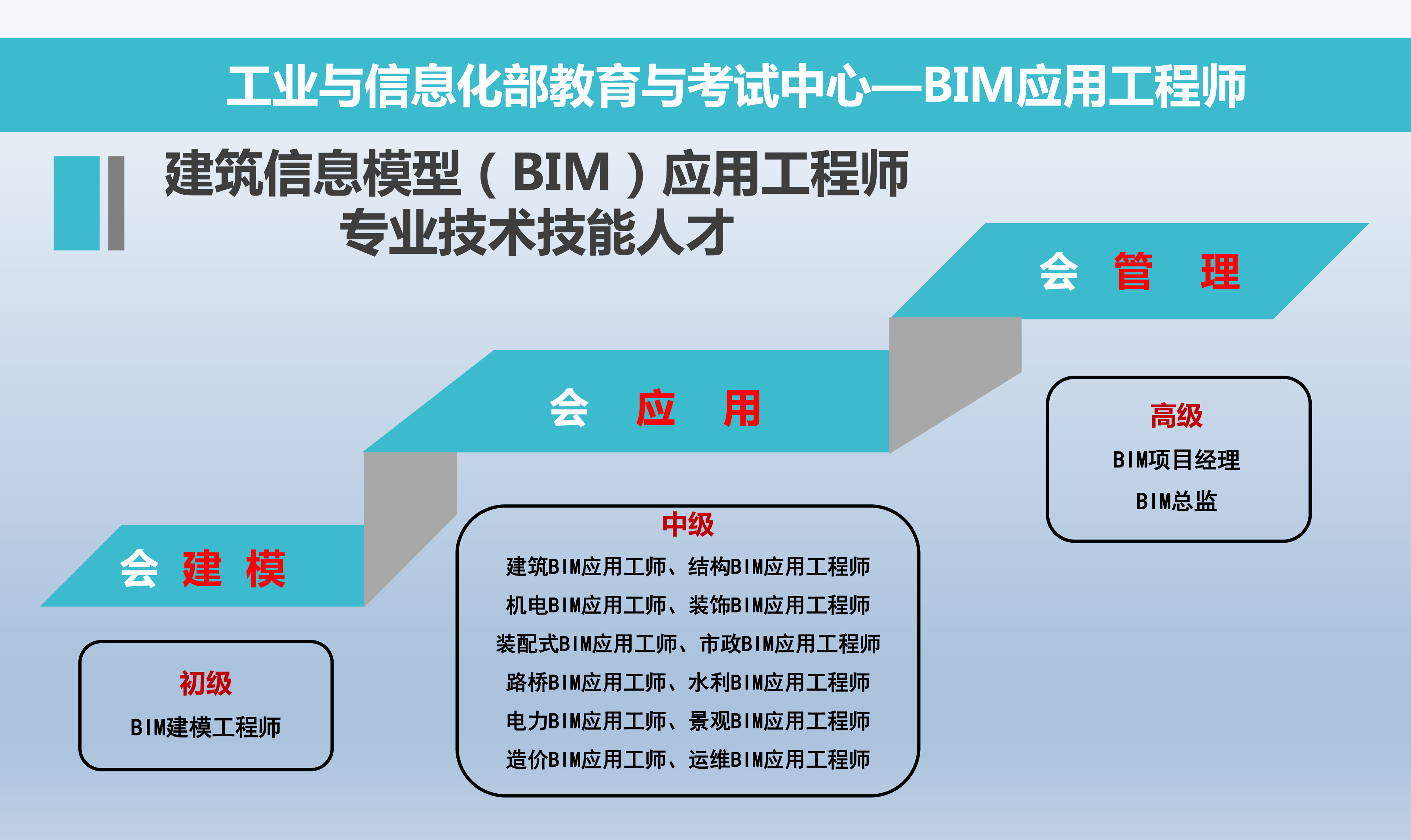 bim中級工程師,bim中級工程師報考條件  第1張