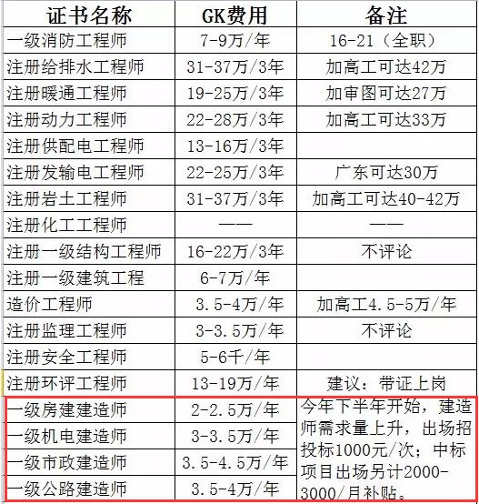 信陽一級建造師,信陽一級建造師招聘信息  第2張