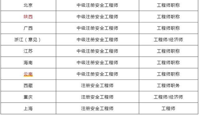 中級(jí)安全工程師證有用嗎安全工程師分幾級(jí)  第1張