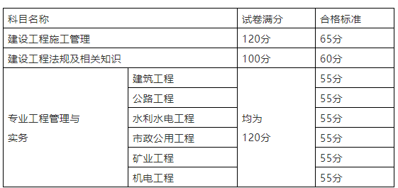 二級建造師成績合格標準,二級建造師考試合格分數是多少  第2張