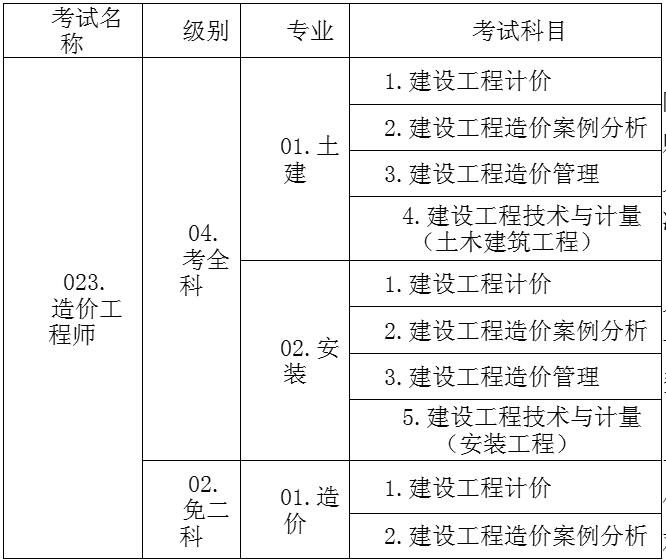 造價工程師考試科目分數造價工程師考試及格線  第1張