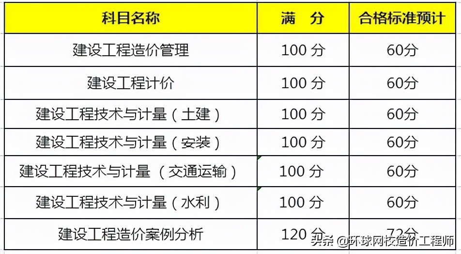 造價工程師考試科目分數造價工程師考試及格線  第2張