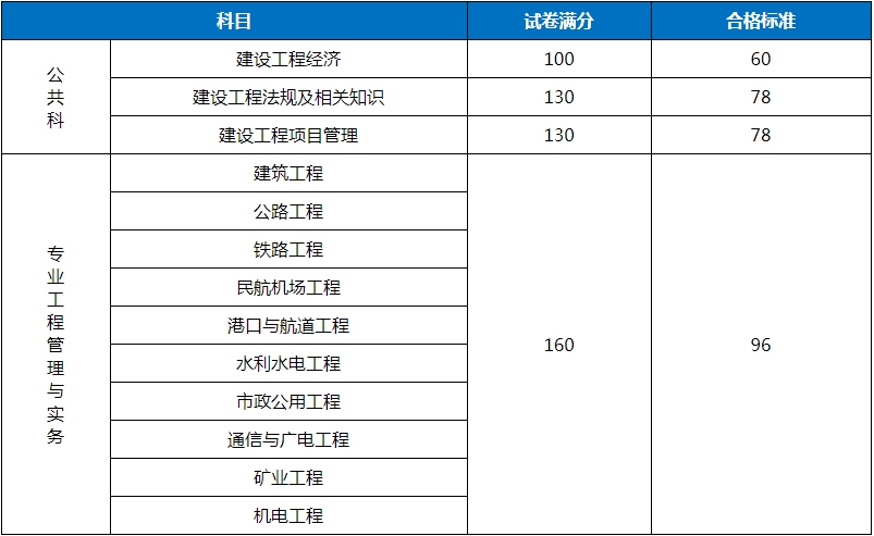 江西二級建造師分數線江西二級建造師分數線2021  第1張