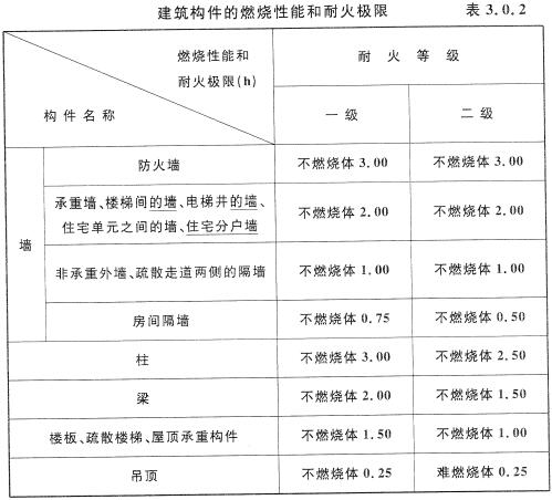 耐火等級(jí)耐火等級(jí)的劃分標(biāo)準(zhǔn)  第1張