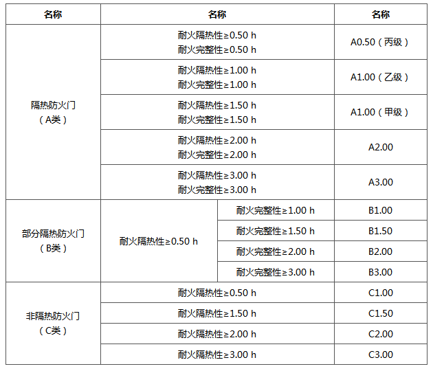 耐火等級(jí)耐火等級(jí)的劃分標(biāo)準(zhǔn)  第2張