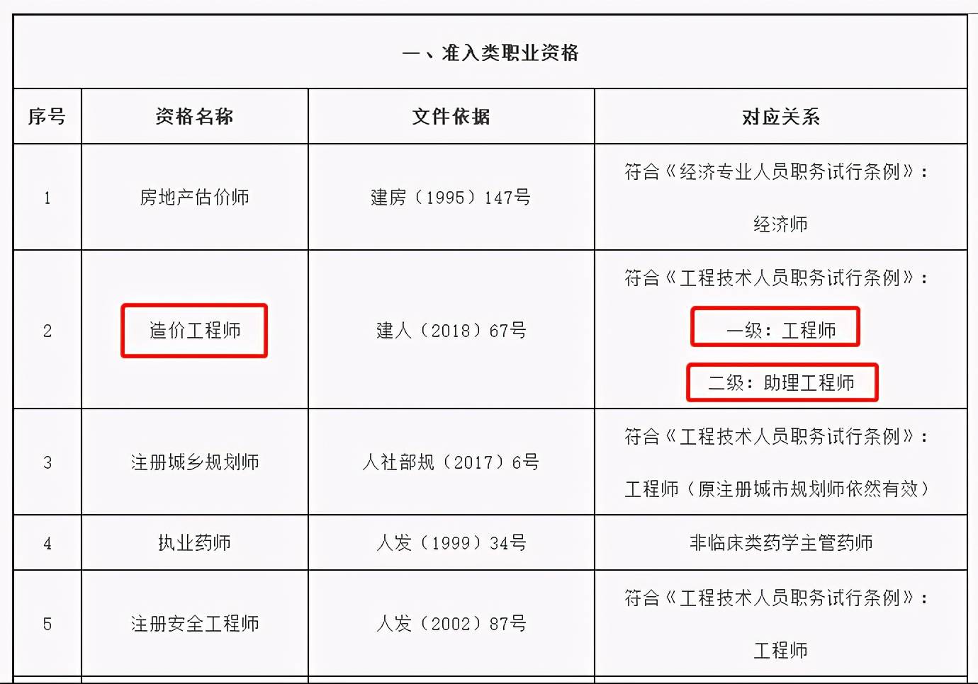 造價工程師報名條件是什么造價工程師報名條件是什么意思  第2張