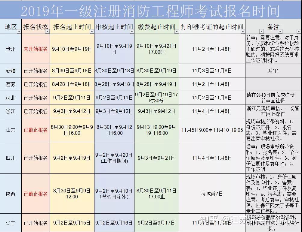 遼寧消防工程師考試時間安排最新,遼寧消防工程師考試時間安排  第2張