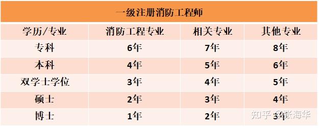 今年的消防工程師報名時間,今年的消防工程師報名時間是幾號  第1張