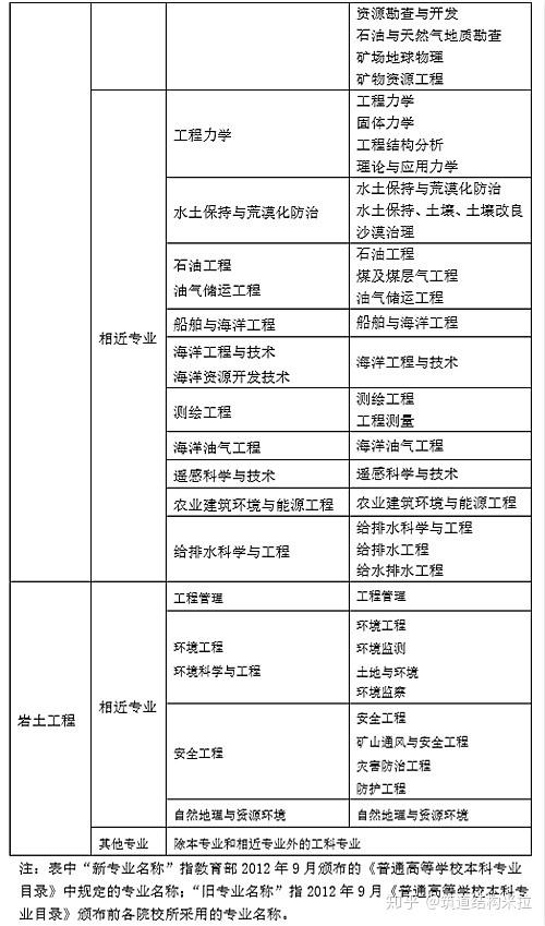 考巖土工程師的相近專業(yè)巖土工程師吃香嗎  第1張