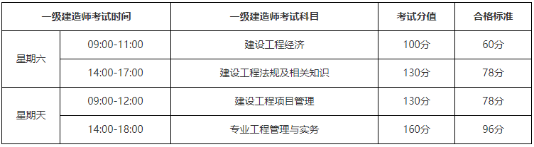 一級建造師注冊大概需要多長時間一級建造師注冊需要多少時間  第1張