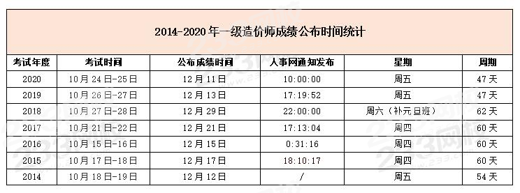 廣西造價工程師什么時候出成績廣西造價工程師成績查詢  第1張