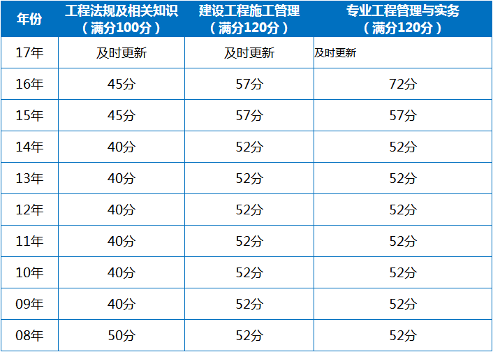 二級建造師官網成績查詢,二級建造師成績論壇  第2張