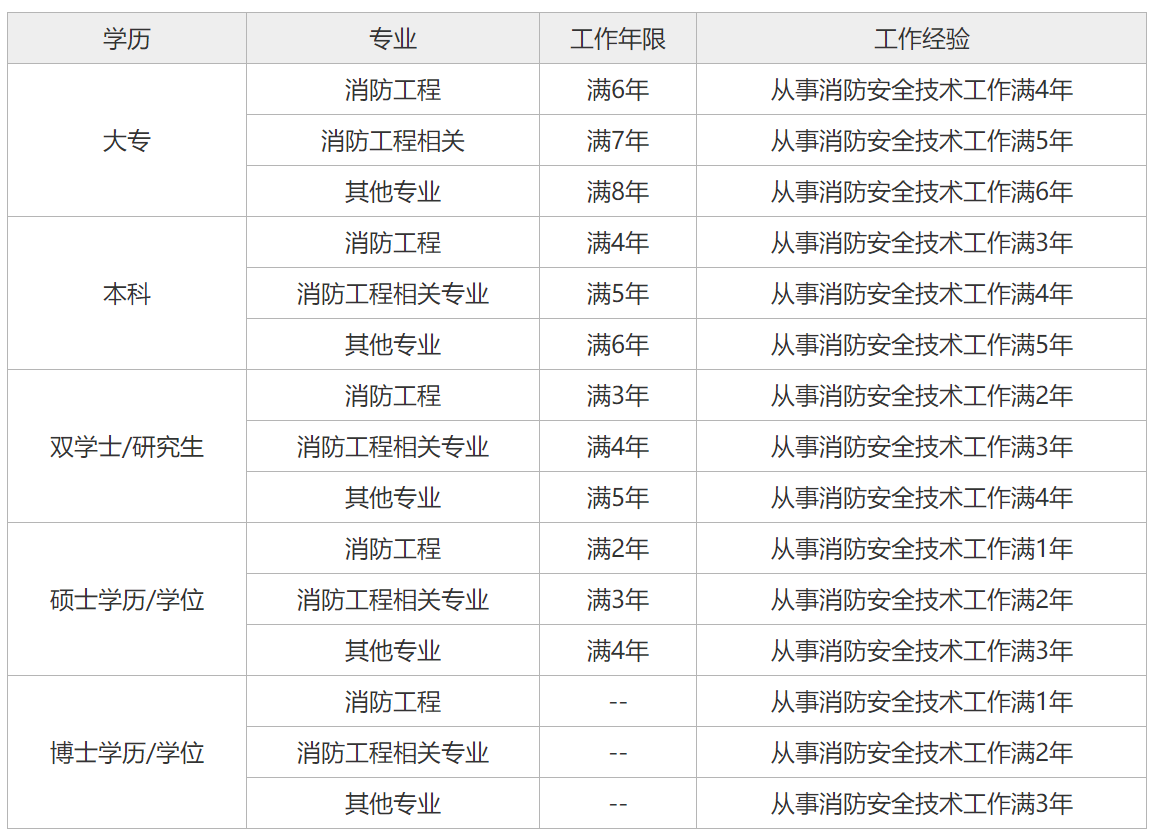 山東消防工程師條件,山東報考消防工程師條件  第2張