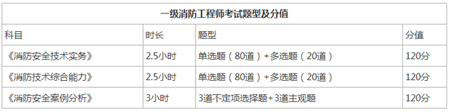 新疆二級(jí)消防工程師報(bào)名時(shí)間新疆二級(jí)消防工程師報(bào)名時(shí)間表  第2張