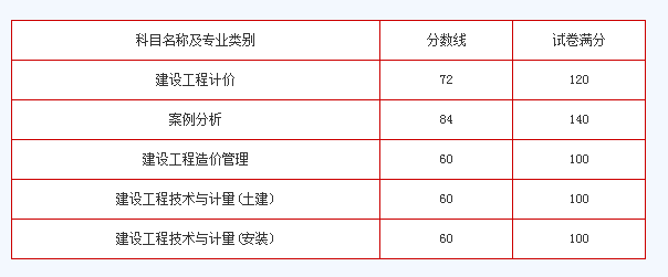 中級注冊安全工程師分?jǐn)?shù)注冊安全工程師分?jǐn)?shù)  第1張