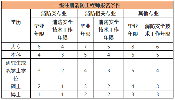 廣東一級消防工程師成績查詢,廣東省一級消防工程師  第1張