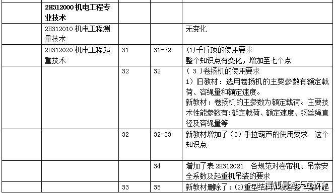 二級建造師機電教材二級建造師機電教材電子版下載百度網盤  第1張