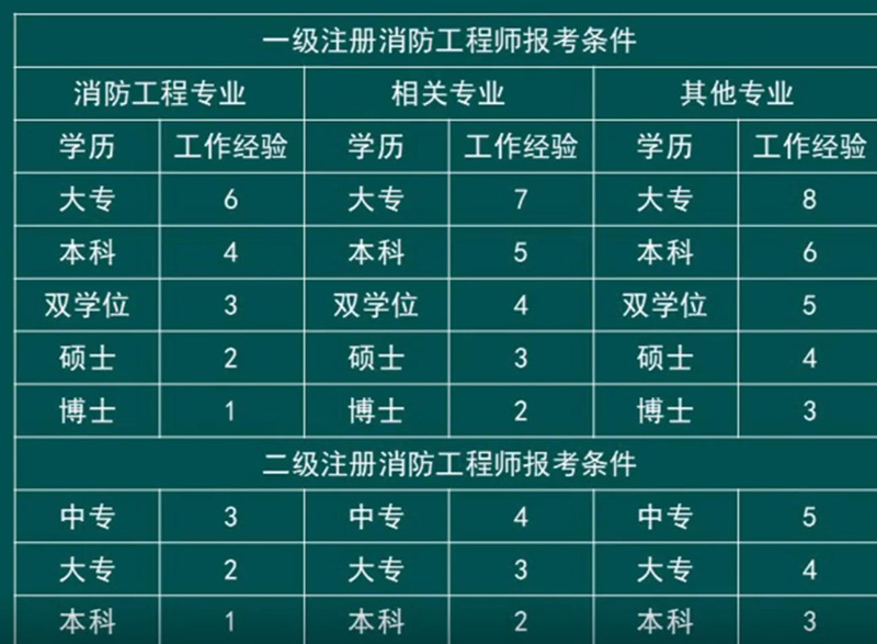 山西消防工程師證報考條件是什么,山西消防工程師報考條件  第1張