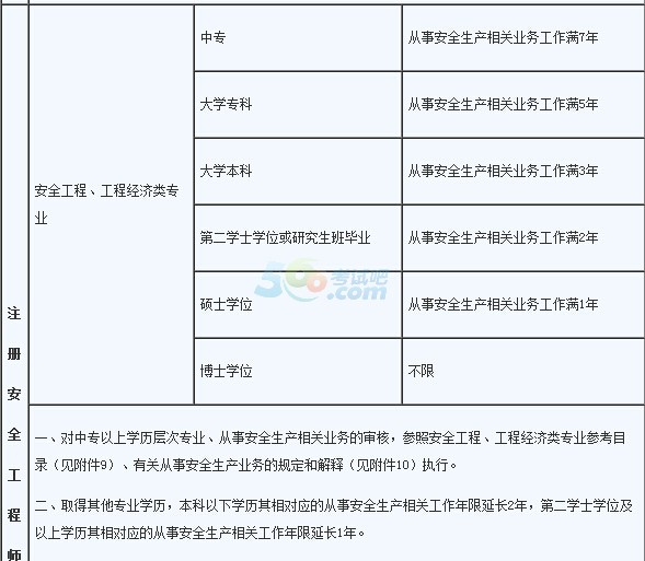 報考安全工程師多少錢安全工程師報名費多少錢都選中大網校  第1張