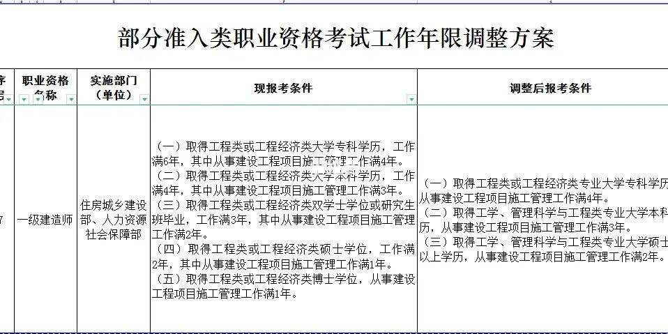 安徽省一級建造師報考條件,安徽省一級建造師報考條件及專業要求  第1張