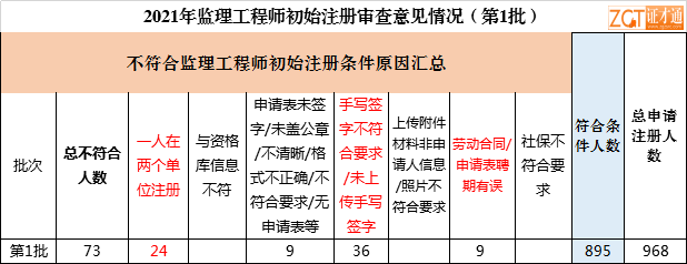 注冊監理工程師領證名單注冊監理工程師領證  第2張