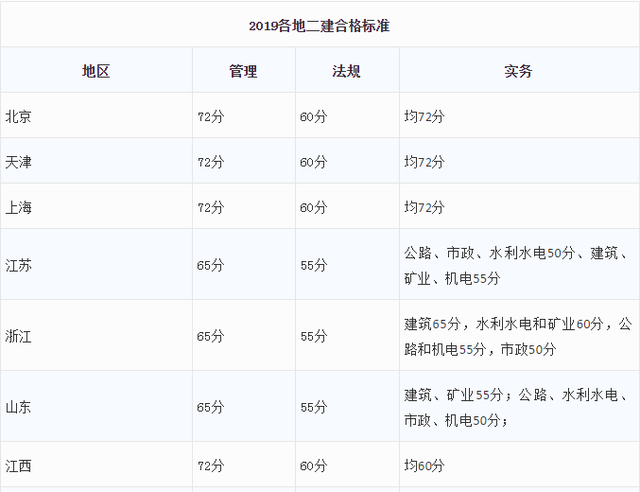 2019二級建造師成績查詢2019二級建造師成績查詢官網  第2張