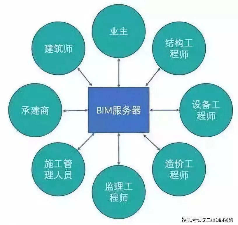 安徽培訓bim工程師,bim考試培訓費多少錢  第2張