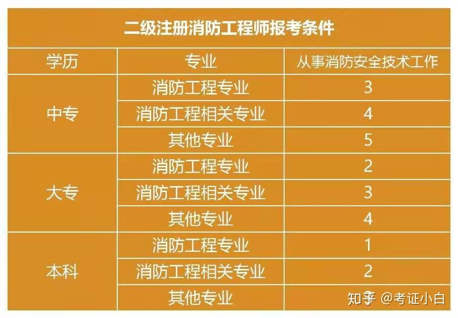 高中學歷可以報考消防工程師嗎,高中學歷可以報考消防工程師嗎女生  第2張