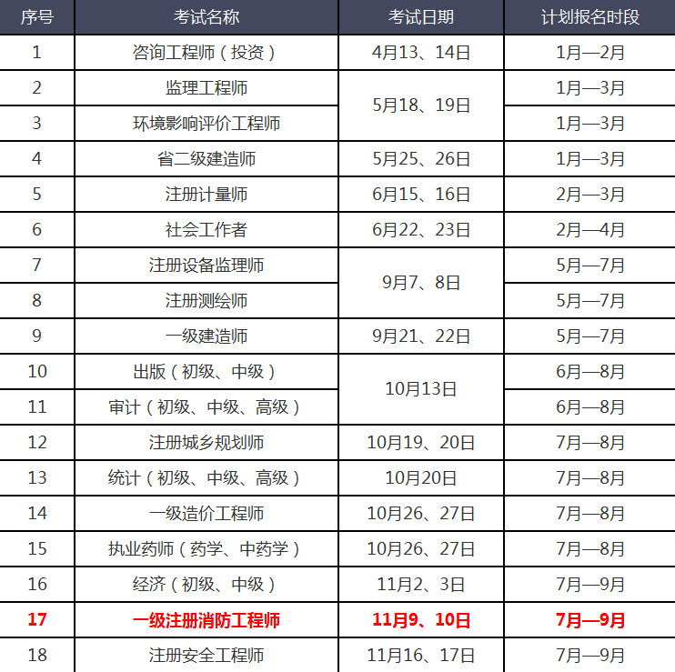 消防工程師考試科目時間安排消防工程師科目報考時間  第1張