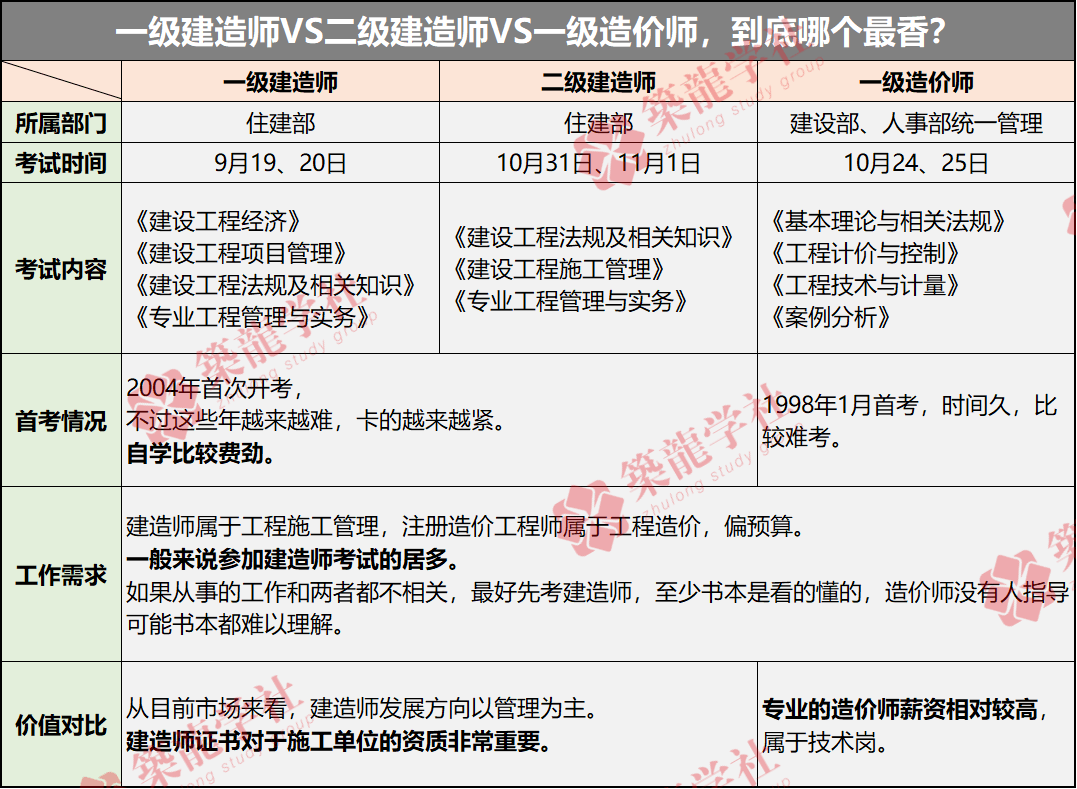 一級建造師報考條件及專業要求2022一級建造師好報考條件  第1張