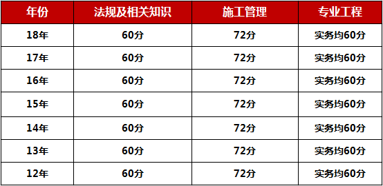 山東二級建造師什么時候出成績二級建造師成績修改  第2張